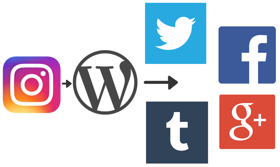 Automation workflow diagram showing Instagram to WordPress publishing pipeline Social Workflow Diagram